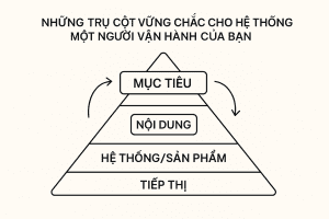 Create a minimalist, modern, and professional diagram with high contrast. Size 1200px x 628px. Use a #f6f3e5 background and dark lines/text. The design should feature clean, sharp lines and a clear hierarchical structure, similar to a pyramid or stacked layers. Incorporate simple sans-serif fonts. Include arrows and connecting lines to illustrate relationships and flow. The overall aesthetic should be sleek and suitable for a presentation, emphasizing clarity and organization. Bạn đang ở độ tuổi 18-35, đầy hoài bão và mong muốn tự chủ cuộc sống, nhưng khi bắt tay vào xây dựng một One Person System hay công việc kinh doanh một người, bạn lại cảm thấy thiếu tự tin? Những nỗi lo về kinh nghiệm, sự tẻ nhạt của cuộc sống, khả năng giao tiếp, hay lo lắng về tư duy lối mòn thường trực ám ảnh. Đây không phải là cảm giác riêng của bạn, mà là rào cản chung mà nhiều người trẻ đối mặt. Bài viết này sẽ cùng bạn thấu hiểu và vượt qua những sai lầm phổ biến này, mở ra cánh cửa đến một hệ thống một người vững chắc, nơi bạn có thể làm ít hơn, kiếm nhiều hơn và tận hưởng cuộc sống trọn vẹn – đúng như triết lý của The One-Person System. Giải Mã Những Nỗi Sợ Hãi Thường Gặp Khi Bắt Đầu Hành Trình Solo Business Vấn Đề 1: Thiếu Kinh Nghiệm – Bạn Đã Có Nhiều Hơn Mình Tưởng Sai lầm đầu tiên mà nhiều bạn trẻ mắc phải là cho rằng bản thân không có đủ kinh nghiệm để giúp đỡ người khác hay xây dựng một doanh nghiệp một người thành công. Bạn tự hỏi: "Mình mới ra trường/mới đi làm, liệu có thể chia sẻ điều gì giá trị?". Tuy nhiên, hãy nhìn lại chặng đường bạn đã đi qua. Mỗi khó khăn bạn vượt qua, mỗi bài học bạn đúc kết từ những sai lầm, hay thậm chí những sở thích cá nhân độc đáo, đều là kho tàng kinh nghiệm quý báu. Bạn đã tự phản tư đủ sâu để nhận ra giá trị thực sự của bản thân và những gì bạn đã trải nghiệm. Bạn không cần phải là một chuyên gia 'lão làng' để bắt đầu. Hãy nhớ rằng, trong cộng đồng trực tuyến ngày nay, có rất nhiều người đang tìm kiếm những kiến thức cơ bản nhất, những lời khuyên thực tế từ người đã từng ở vị trí của họ. Khả năng bạn có thể chia sẻ những gì mình đang học, đang làm, và những vấn đề bạn đang giải quyết một cách chân thực chính là giá trị cốt lõi. Chỉ cần bạn có thể hướng dẫn một người bạn thân về một điều gì đó bạn đang nghiên cứu, đó chính là kinh nghiệm quý giá bạn có thể khai thác trong hành trình xây dựng một Solo Business. Vấn Đề 2: Cuộc Sống Tẻ Nhạt – Biến Điều Bình Thường Thành Nội Dung Hấp Dẫn Thứ hai, bạn có thể cảm thấy cuộc sống của mình quá tẻ nhạt, không có gì 'hào nhoáng' hay 'giật gân' để chia sẻ trên mạng xã hội. Áp lực từ những hình ảnh lung linh về những người làm việc trên bãi biển hay những chuyến đi sang chảnh có thể khiến bạn nản lòng. Nhưng thực tế, để xây dựng một Tops (The One-Person System) thành công, bạn không cần phải có cuộc sống đầy màu sắc đó. Điều quan trọng là sự chân thực và khả năng biến những điều bạn quan tâm thành nội dung thú vị. Sự 'nhàm chán' của bạn có thể là nguồn cảm hứng vô tận. Hãy nhớ rằng, mọi người đều có những sở thích, những thói quen, những vấn đề riêng. Việc bạn khám phá sâu hơn về một lĩnh vực bạn yêu thích, hay cách bạn giải quyết một vấn đề nhỏ trong cuộc sống hàng ngày, đều có thể trở thành nội dung độc đáo và hấp dẫn. Bạn có thể bắt đầu bằng việc viết blog, newsletter, hoặc thậm chí là làm video mà không cần lộ mặt. Điều cốt lõi là sự tò mò và khả năng chuyển hóa nó thành giá trị cho người khác trong hành trình kinh doanh một người. Vấn Đề 3: Kỹ Năng Giao Tiếp Kém – Viết Để Tư Duy Rõ Ràng Hơn Một rào cản khác thường gặp là cảm thấy không thể truyền đạt thông điệp một cách hiệu quả. Trong thời đại số, khả năng giao tiếp, đặc biệt là giao tiếp bằng văn bản, trở nên vô cùng quan trọng đối với bất kỳ ai đang xây dựng một One Person Business. Mọi thứ từ việc xây dựng thương hiệu cá nhân đến thu hút khách hàng đều dựa trên khả năng bạn truyền tải ý tưởng của mình một cách rõ ràng và thuyết phục. Vấn đề không nằm ở việc bạn 'thiếu khả năng nói', mà là 'thiếu khả năng sắp xếp suy nghĩ'. Giải pháp đơn giản và hiệu quả nhất chính là rèn luyện kỹ năng viết và tư duy. Viết lách là cách tuyệt vời để bạn làm rõ suy nghĩ của mình. Khi bạn viết, bạn buộc phải sắp xếp ý tưởng, logic hóa lập luận và tìm kiếm cách diễn đạt tốt nhất. Quá trình này không chỉ giúp bạn tạo ra nội dung hấp dẫn mà còn cải thiện khả năng tư duy phản biện. Một khi bạn có thể diễn đạt suy nghĩ một cách rành mạch trên giấy, việc truyền đạt chúng bằng lời nói hay qua bất kỳ hình thức nào khác cũng sẽ trở nên dễ dàng hơn rất nhiều trong một hệ thống một người vận hành. Vấn Đề 4: Tư Duy Lối Mòn – Tầm Quan Trọng Của Người Làm Tổng Quát Trong One Person Business Sai lầm nghiêm trọng thứ tư, và cũng là lỗi tư duy phổ biến trong bối cảnh hiện đại, là xu hướng trở thành một chuyên gia (specialist) thay vì một người làm tổng quát (generalist). Lời khuyên truyền thống thường khuyến khích chúng ta đào sâu vào một lĩnh vực cụ thể để trở thành bậc thầy. Tuy nhiên, trong kỷ nguyên của tự động hóa và trí tuệ nhân tạo, việc chỉ biết làm một việc cụ thể có thể khiến bạn dễ dàng bị thay thế. Các tác vụ chuyên biệt, lặp đi lặp lại đang ngày càng được giao phó cho máy móc và AI, điều này đặt ra một thách thức lớn cho những ai đang định hình sự nghiệp của mình, đặc biệt là trong bối cảnh khởi nghiệp độc lập. Nếu bạn làm việc như một robot, bạn sẽ bị thay thế bởi robot. Câu nói nổi tiếng của Robert A. Heinlein: "Sự chuyên môn hóa là dành cho côn trùng" càng nhấn mạnh tầm quan trọng của việc trở thành một người tổng quát. Một Solopreneur thực thụ cần có khả năng linh hoạt, thích ứng và di chuyển uyển chuyển trong nhiều lĩnh vực liên quan đến mục tiêu của mình. Thay vì chỉ tập trung vào một kỹ năng, hãy phát triển một bộ kỹ năng đa dạng, có thể kết nối và áp dụng vào nhiều khía cạnh khác nhau của công việc kinh doanh một người. Tư duy tổng quát cho phép bạn nhìn nhận bức tranh toàn cảnh, kết nối các điểm lại với nhau và tạo ra những giải pháp sáng tạo mà một chuyên gia đơn thuần khó có thể hình dung. Điều này đặc biệt đúng khi bạn xây dựng một One Person Operating System, nơi bạn là người điều hành mọi thứ. Khả năng học hỏi liên tục, giải quyết vấn đề từ nhiều góc độ và tích hợp các công cụ mới sẽ giúp bạn luôn đi trước tự động hóa, giữ vững vị thế và giá trị của mình trong thị trường cạnh tranh. Đây chính là lợi thế cạnh tranh bền vững trong tương lai của LeanOS. Những Trụ Cột Vững Chắc Cho Hệ Thống Một Người Vận Hành Của Bạn Để xây dựng một One Person System hiệu quả, bạn cần hiểu rõ các trụ cột nền tảng. Đó là mục tiêu của bạn (thương hiệu), những vấn đề bạn gặp phải trên con đường đạt mục tiêu (nội dung), cách bạn giải quyết vấn đề (hệ thống/sản phẩm), và cách bạn truyền tải những điều đó đến người khác (tiếp thị). Khi bạn là một Solopreneur, chính bạn là khách hàng tiềm năng, là thương hiệu, là thị trường ngách, là nội dung và là sản phẩm của mình. Tự nhận thức và tự chủ là những kỹ năng tối thượng giúp bạn phát triển mạnh mẽ trong mô hình này, đồng thời giúp đỡ những người khác trên hành trình của họ. Thiết Kế Cuộc Sống Ước Mơ Với One Person System Điểm hấp dẫn lớn nhất của mô hình doanh nghiệp một người chính là khả năng thiết kế cuộc sống theo ý bạn. Khác với việc làm thuê nơi bạn bị quản lý, khi là chủ của One Person Business, bạn hoàn toàn tự do về thời gian và địa điểm. Bạn có thể chọn thức dậy lúc một giờ chiều, miễn là công việc được hoàn thành và có hệ thống. Câu hỏi đặt ra là: làm thế nào để bạn tự tạo ra cấu trúc hàng ngày, tối ưu hóa năng suất và sự sáng tạo, để thiết kế cuộc sống mà bạn thực sự mong muốn thông qua thử nghiệm, sai lầm và liên tục tự phản tư? Đây là hành trình đòi hỏi sự kiên trì và tự kỷ luật. Đừng bị cuốn vào những hình ảnh hào nhoáng trên mạng xã hội về lối sống du mục kỹ thuật số. Kinh nghiệm cho thấy, việc làm việc trên bãi biển có thể không thực tế như bạn nghĩ: ánh nắng chói chang, nhiệt độ cao, hay sự bất tiện của kết nối internet. Điều quan trọng là tìm ra điều gì phù hợp với bạn, không phải chạy theo hình mẫu của người khác. Hệ thống một người là một mô hình sống động, nó sẽ phát triển cùng bạn, cho phép bạn điều chỉnh và thay đổi hướng đi khi bạn phát triển và khám phá những sở thích mới. Đây là một hành trình liên tục tự hoàn thiện và thấu hiểu bản thân. Con Đường Khởi Nghiệp Với Hệ Thống Một Người Nhiều người nghĩ rằng để bắt đầu một One Person System, bạn cần phải có kinh nghiệm dày dặn hoặc số vốn lớn. Tuy nhiên, điều này không đúng. Để bắt đầu một doanh nghiệp một người với gần như không có kinh nghiệm, có hai con đường chính mà bạn có thể lựa chọn. Đừng quá phức tạp hóa khái niệm 'kinh doanh'; nó đơn giản là công việc cuộc đời bạn, là phương tiện để bạn tạo ra lối sống lý tưởng và đồng thời tạo tác động tích cực đến thế giới. Tiền bạc sẽ là hệ quả tự nhiên khi bạn sống có mục đích và chia sẻ những bài học của mình. Lối Đi 1: Phát Triển Kỹ Năng Và Khởi Nghiệp Con đường đầu tiên là phát triển dựa trên kỹ năng. Đây là lựa chọn phổ biến, nơi bạn học một kỹ năng có thể thị trường chấp nhận được, bán kỹ năng đó, rồi dần dần dạy lại kỹ năng đó cho người khác. Ví dụ, bạn có thể học thiết kế web, viết nội dung, hoặc chỉnh sửa video. Tuy nhiên, điều quan trọng là không nên chỉ dừng lại ở việc trở thành một người làm dịch vụ đơn thuần. Mục tiêu là vượt ra khỏi việc 'làm thuê lại cho chính mình' bằng cách xây dựng một đòn bẩy – chẳng hạn như một lượng khán giả – để bạn có thể linh hoạt chuyển hướng và theo đuổi những sự tò mò thực sự của mình. Điều này giúp bạn tránh khỏi việc bị tự động hóa thay thế và không bị giới hạn trong việc chỉ làm một công việc lặp đi lặp lại. Lối Đi 2: Phát Triển Bản Thân và Giải Quyết Vấn Đề Con đường thứ hai, và cũng là con đường mà tôi đặc biệt yêu thích, là phát triển dựa trên việc giải quyết vấn đề cá nhân. Mô hình này tập trung vào 'doanh nghiệp của chính bạn' – một One Person Business đúng nghĩa. Bạn theo đuổi những mục tiêu của riêng mình, giải quyết những thách thức bạn gặp phải trong quá trình đó thông qua việc nghiên cứu sâu về những điều bạn tò mò. Từ những kiến thức và giải pháp bạn tìm được, bạn tạo ra nội dung và giá trị để chia sẻ lại với người khác. Đây là cách bạn tự hoàn thiện bản thân và tạo ra sự khác biệt. Con đường này gắn liền với bốn thị trường vĩnh cửu: sức khỏe, tiền bạc, các mối quan hệ và hạnh phúc. Đây là những lĩnh vực mà con người luôn có nhu cầu và gặp phải nhiều vấn đề, đồng nghĩa với việc có tiềm năng lớn để tạo ra giá trị. Bạn không cần phải là chuyên gia đã đạt được mục tiêu lớn. Thay vào đó, hãy chia sẻ hành trình của mình, những gì bạn đang học và cách bạn vượt qua từng khó khăn. Điều này định vị bạn như một người dẫn dắt, một người đang để lại 'dấu chân' để người khác có thể đi theo. Hệ thống từng bước bạn xây dựng để giải quyết vấn đề của mình chính là sản phẩm hoặc dịch vụ bạn có thể cung cấp để giúp người khác đạt được kết quả tương tự nhanh hơn trong mô hình One Person System. Điều này đặc biệt hữu ích khi bạn đang trên hành trình xây dựng hệ thống một người vận hành từ con số 0, nơi mọi bước tiến đều là bài học quý giá. Lối Đi 3: Kết Hợp Cả Kỹ Năng Và Phát Triển Bản Thân Con đường thứ ba là sự kết hợp của cả hai: phát triển kỹ năng và phát triển bản thân. Khi bạn bắt đầu xây dựng một One Person Business trên các nền tảng trực tuyến, bạn sẽ tự động học được rất nhiều kỹ năng mới: từ thiết kế hình ảnh đại diện, viết nội dung thu hút, đến chỉnh sửa video. Việc này không chỉ giúp doanh nghiệp của bạn phát triển mà còn trang bị cho bạn những kỹ năng thực tế có thể kiếm tiền ngay lập tức. Thay vì chỉ xây dựng portfolio ảo, bạn áp dụng trực tiếp kỹ năng vào doanh nghiệp của mình, tạo ra kết quả thực tế và có thể bán dịch vụ đó cho người khác với mức giá xứng đáng. Đây là một cách học hỏi nhanh chóng và hiệu quả nhất. Khởi Sự Với Ưu Đãi Tối Thiểu: Minimum Viable Offer Một trong những trở ngại lớn nhất khi bắt đầu là suy nghĩ phải tạo ra một sản phẩm hoàn hảo ngay từ đầu. Quan niệm 'phải có đủ kinh nghiệm mới được kiếm tiền' là một rào cản. Thực tế, bạn có thể bắt đầu tạo ra thu nhập ngay lập tức bằng cách cung cấp một 'Ưu đãi Khả dụng Tối thiểu' (Minimum Viable Offer – MVO). Đây là cách nhanh nhất để bạn nhận được phản hồi thực tế từ thị trường, điều chỉnh sản phẩm và bắt đầu thu hút khách hàng. Sản phẩm đầu tiên có thể chưa hoàn hảo, nhưng việc đưa nó ra ngoài thị trường là bước quan trọng nhất để cải thiện và phát triển. Hãy nghĩ về nó như một thử nghiệm để học hỏi và cải thiện. Một dịch vụ freelance đơn lẻ: Bạn có thể cung cấp một kỹ năng cụ thể như thiết kế website, tiếp thị email, hoặc quản lý mạng xã hội với mức giá từ 500 đến 1.000 đô la Mỹ (khoảng 12,5 triệu đến 25 triệu VND). Đây là điểm khởi đầu tốt để bạn tích lũy kinh nghiệm và xây dựng danh mục khách hàng. Dịch vụ tư vấn dựa trên sở thích: Thay vì làm việc 'done-for-you', bạn có thể cung cấp gói tư vấn 1:1, ví dụ bốn buổi gọi điện, với mức giá tương tự. Hình thức này giúp bạn chia sẻ kiến thức và kinh nghiệm của mình trong các lĩnh vực như huấn luyện sức khỏe, tài chính, mối quan hệ, hoặc phát triển bản thân. Lý do chúng ta bắt đầu với MVO là vì nó cho phép bạn kiếm tiền ngay lập tức, tiếp cận khách hàng tiềm năng qua các kênh như mạng xã hội, và quan trọng nhất là nhận được phản hồi để hoàn thiện sản phẩm. Khi bạn có được những kết quả thực tế cho khách hàng, bạn có thể đóng gói kinh nghiệm đó thành sản phẩm số như khóa học, ebook, hoặc chương trình đào tạo nhóm. Điều này giúp bạn mở rộng quy mô, giảm bớt công việc trực tiếp với khách hàng và có thêm thời gian tự do, đúng với tinh thần của One Person System – làm ít hơn, kiếm nhiều hơn, tận hưởng cuộc sống. Hành trình xây dựng One Person System hay bất kỳ Solo Business nào đều đòi hỏi sự kiên trì, khả năng tự phản tư và sẵn sàng học hỏi. Đừng để những nỗi sợ hãi về kinh nghiệm hay sự nhàm chán kìm hãm bạn. Hãy tin vào giá trị của bản thân, rèn luyện khả năng giao tiếp và tư duy tổng quát để biến những thách thức thành cơ hội. Đây là con đường để bạn không chỉ tạo ra một nguồn thu nhập bền vững mà còn kiến tạo một cuộc sống có ý nghĩa, tự chủ và tràn đầy mục đích. Hãy bắt đầu hành trình này ngay hôm nay, từng bước một, và bạn sẽ thấy những điều không tưởng trở thành hiện thực.