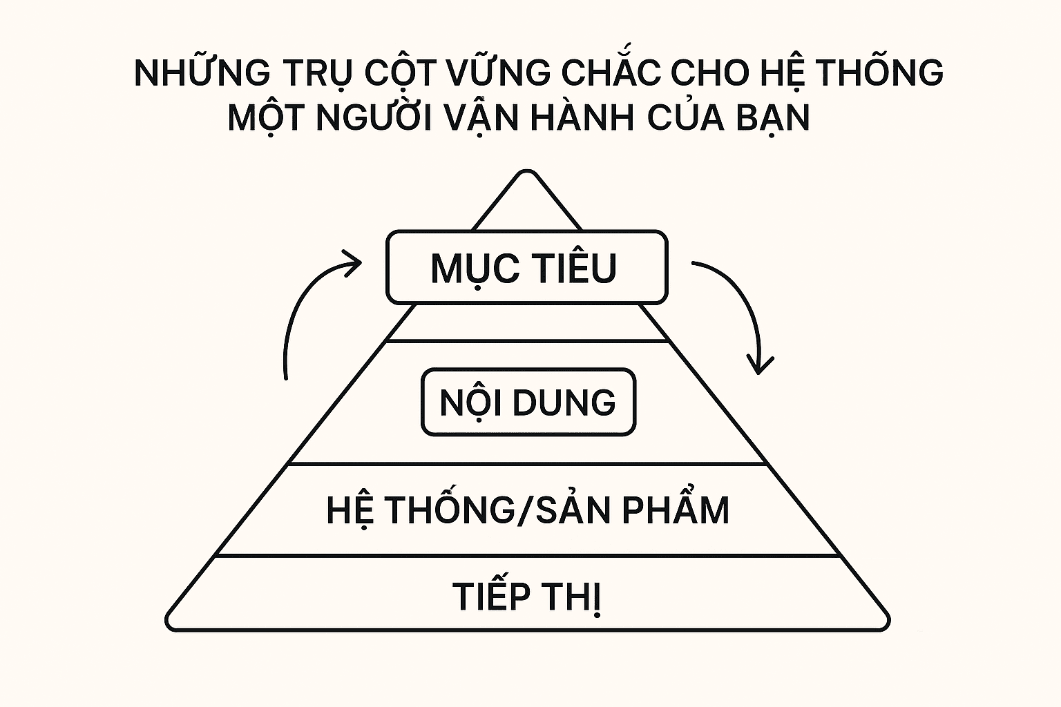 Create a minimalist, modern, and professional diagram with high contrast. Size 1200px x 628px. Use a #f6f3e5 background and dark lines/text. The design should feature clean, sharp lines and a clear hierarchical structure, similar to a pyramid or stacked layers. Incorporate simple sans-serif fonts. Include arrows and connecting lines to illustrate relationships and flow. The overall aesthetic should be sleek and suitable for a presentation, emphasizing clarity and organization. Bạn đang ở độ tuổi 18-35, đầy hoài bão và mong muốn tự chủ cuộc sống, nhưng khi bắt tay vào xây dựng một One Person System hay công việc kinh doanh một người, bạn lại cảm thấy thiếu tự tin? Những nỗi lo về kinh nghiệm, sự tẻ nhạt của cuộc sống, khả năng giao tiếp, hay lo lắng về tư duy lối mòn thường trực ám ảnh. Đây không phải là cảm giác riêng của bạn, mà là rào cản chung mà nhiều người trẻ đối mặt. Bài viết này sẽ cùng bạn thấu hiểu và vượt qua những sai lầm phổ biến này, mở ra cánh cửa đến một hệ thống một người vững chắc, nơi bạn có thể làm ít hơn, kiếm nhiều hơn và tận hưởng cuộc sống trọn vẹn – đúng như triết lý của The One-Person System. Giải Mã Những Nỗi Sợ Hãi Thường Gặp Khi Bắt Đầu Hành Trình Solo Business Vấn Đề 1: Thiếu Kinh Nghiệm – Bạn Đã Có Nhiều Hơn Mình Tưởng Sai lầm đầu tiên mà nhiều bạn trẻ mắc phải là cho rằng bản thân không có đủ kinh nghiệm để giúp đỡ người khác hay xây dựng một doanh nghiệp một người thành công. Bạn tự hỏi: "Mình mới ra trường/mới đi làm, liệu có thể chia sẻ điều gì giá trị?". Tuy nhiên, hãy nhìn lại chặng đường bạn đã đi qua. Mỗi khó khăn bạn vượt qua, mỗi bài học bạn đúc kết từ những sai lầm, hay thậm chí những sở thích cá nhân độc đáo, đều là kho tàng kinh nghiệm quý báu. Bạn đã tự phản tư đủ sâu để nhận ra giá trị thực sự của bản thân và những gì bạn đã trải nghiệm. Bạn không cần phải là một chuyên gia 'lão làng' để bắt đầu. Hãy nhớ rằng, trong cộng đồng trực tuyến ngày nay, có rất nhiều người đang tìm kiếm những kiến thức cơ bản nhất, những lời khuyên thực tế từ người đã từng ở vị trí của họ. Khả năng bạn có thể chia sẻ những gì mình đang học, đang làm, và những vấn đề bạn đang giải quyết một cách chân thực chính là giá trị cốt lõi. Chỉ cần bạn có thể hướng dẫn một người bạn thân về một điều gì đó bạn đang nghiên cứu, đó chính là kinh nghiệm quý giá bạn có thể khai thác trong hành trình xây dựng một Solo Business. Vấn Đề 2: Cuộc Sống Tẻ Nhạt – Biến Điều Bình Thường Thành Nội Dung Hấp Dẫn Thứ hai, bạn có thể cảm thấy cuộc sống của mình quá tẻ nhạt, không có gì 'hào nhoáng' hay 'giật gân' để chia sẻ trên mạng xã hội. Áp lực từ những hình ảnh lung linh về những người làm việc trên bãi biển hay những chuyến đi sang chảnh có thể khiến bạn nản lòng. Nhưng thực tế, để xây dựng một Tops (The One-Person System) thành công, bạn không cần phải có cuộc sống đầy màu sắc đó. Điều quan trọng là sự chân thực và khả năng biến những điều bạn quan tâm thành nội dung thú vị. Sự 'nhàm chán' của bạn có thể là nguồn cảm hứng vô tận. Hãy nhớ rằng, mọi người đều có những sở thích, những thói quen, những vấn đề riêng. Việc bạn khám phá sâu hơn về một lĩnh vực bạn yêu thích, hay cách bạn giải quyết một vấn đề nhỏ trong cuộc sống hàng ngày, đều có thể trở thành nội dung độc đáo và hấp dẫn. Bạn có thể bắt đầu bằng việc viết blog, newsletter, hoặc thậm chí là làm video mà không cần lộ mặt. Điều cốt lõi là sự tò mò và khả năng chuyển hóa nó thành giá trị cho người khác trong hành trình kinh doanh một người. Vấn Đề 3: Kỹ Năng Giao Tiếp Kém – Viết Để Tư Duy Rõ Ràng Hơn Một rào cản khác thường gặp là cảm thấy không thể truyền đạt thông điệp một cách hiệu quả. Trong thời đại số, khả năng giao tiếp, đặc biệt là giao tiếp bằng văn bản, trở nên vô cùng quan trọng đối với bất kỳ ai đang xây dựng một One Person Business. Mọi thứ từ việc xây dựng thương hiệu cá nhân đến thu hút khách hàng đều dựa trên khả năng bạn truyền tải ý tưởng của mình một cách rõ ràng và thuyết phục. Vấn đề không nằm ở việc bạn 'thiếu khả năng nói', mà là 'thiếu khả năng sắp xếp suy nghĩ'. Giải pháp đơn giản và hiệu quả nhất chính là rèn luyện kỹ năng viết và tư duy. Viết lách là cách tuyệt vời để bạn làm rõ suy nghĩ của mình. Khi bạn viết, bạn buộc phải sắp xếp ý tưởng, logic hóa lập luận và tìm kiếm cách diễn đạt tốt nhất. Quá trình này không chỉ giúp bạn tạo ra nội dung hấp dẫn mà còn cải thiện khả năng tư duy phản biện. Một khi bạn có thể diễn đạt suy nghĩ một cách rành mạch trên giấy, việc truyền đạt chúng bằng lời nói hay qua bất kỳ hình thức nào khác cũng sẽ trở nên dễ dàng hơn rất nhiều trong một hệ thống một người vận hành. Vấn Đề 4: Tư Duy Lối Mòn – Tầm Quan Trọng Của Người Làm Tổng Quát Trong One Person Business Sai lầm nghiêm trọng thứ tư, và cũng là lỗi tư duy phổ biến trong bối cảnh hiện đại, là xu hướng trở thành một chuyên gia (specialist) thay vì một người làm tổng quát (generalist). Lời khuyên truyền thống thường khuyến khích chúng ta đào sâu vào một lĩnh vực cụ thể để trở thành bậc thầy. Tuy nhiên, trong kỷ nguyên của tự động hóa và trí tuệ nhân tạo, việc chỉ biết làm một việc cụ thể có thể khiến bạn dễ dàng bị thay thế. Các tác vụ chuyên biệt, lặp đi lặp lại đang ngày càng được giao phó cho máy móc và AI, điều này đặt ra một thách thức lớn cho những ai đang định hình sự nghiệp của mình, đặc biệt là trong bối cảnh khởi nghiệp độc lập. Nếu bạn làm việc như một robot, bạn sẽ bị thay thế bởi robot. Câu nói nổi tiếng của Robert A. Heinlein: "Sự chuyên môn hóa là dành cho côn trùng" càng nhấn mạnh tầm quan trọng của việc trở thành một người tổng quát. Một Solopreneur thực thụ cần có khả năng linh hoạt, thích ứng và di chuyển uyển chuyển trong nhiều lĩnh vực liên quan đến mục tiêu của mình. Thay vì chỉ tập trung vào một kỹ năng, hãy phát triển một bộ kỹ năng đa dạng, có thể kết nối và áp dụng vào nhiều khía cạnh khác nhau của công việc kinh doanh một người. Tư duy tổng quát cho phép bạn nhìn nhận bức tranh toàn cảnh, kết nối các điểm lại với nhau và tạo ra những giải pháp sáng tạo mà một chuyên gia đơn thuần khó có thể hình dung. Điều này đặc biệt đúng khi bạn xây dựng một One Person Operating System, nơi bạn là người điều hành mọi thứ. Khả năng học hỏi liên tục, giải quyết vấn đề từ nhiều góc độ và tích hợp các công cụ mới sẽ giúp bạn luôn đi trước tự động hóa, giữ vững vị thế và giá trị của mình trong thị trường cạnh tranh. Đây chính là lợi thế cạnh tranh bền vững trong tương lai của LeanOS. Những Trụ Cột Vững Chắc Cho Hệ Thống Một Người Vận Hành Của Bạn Để xây dựng một One Person System hiệu quả, bạn cần hiểu rõ các trụ cột nền tảng. Đó là mục tiêu của bạn (thương hiệu), những vấn đề bạn gặp phải trên con đường đạt mục tiêu (nội dung), cách bạn giải quyết vấn đề (hệ thống/sản phẩm), và cách bạn truyền tải những điều đó đến người khác (tiếp thị). Khi bạn là một Solopreneur, chính bạn là khách hàng tiềm năng, là thương hiệu, là thị trường ngách, là nội dung và là sản phẩm của mình. Tự nhận thức và tự chủ là những kỹ năng tối thượng giúp bạn phát triển mạnh mẽ trong mô hình này, đồng thời giúp đỡ những người khác trên hành trình của họ. Thiết Kế Cuộc Sống Ước Mơ Với One Person System Điểm hấp dẫn lớn nhất của mô hình doanh nghiệp một người chính là khả năng thiết kế cuộc sống theo ý bạn. Khác với việc làm thuê nơi bạn bị quản lý, khi là chủ của One Person Business, bạn hoàn toàn tự do về thời gian và địa điểm. Bạn có thể chọn thức dậy lúc một giờ chiều, miễn là công việc được hoàn thành và có hệ thống. Câu hỏi đặt ra là: làm thế nào để bạn tự tạo ra cấu trúc hàng ngày, tối ưu hóa năng suất và sự sáng tạo, để thiết kế cuộc sống mà bạn thực sự mong muốn thông qua thử nghiệm, sai lầm và liên tục tự phản tư? Đây là hành trình đòi hỏi sự kiên trì và tự kỷ luật. Đừng bị cuốn vào những hình ảnh hào nhoáng trên mạng xã hội về lối sống du mục kỹ thuật số. Kinh nghiệm cho thấy, việc làm việc trên bãi biển có thể không thực tế như bạn nghĩ: ánh nắng chói chang, nhiệt độ cao, hay sự bất tiện của kết nối internet. Điều quan trọng là tìm ra điều gì phù hợp với bạn, không phải chạy theo hình mẫu của người khác. Hệ thống một người là một mô hình sống động, nó sẽ phát triển cùng bạn, cho phép bạn điều chỉnh và thay đổi hướng đi khi bạn phát triển và khám phá những sở thích mới. Đây là một hành trình liên tục tự hoàn thiện và thấu hiểu bản thân. Con Đường Khởi Nghiệp Với Hệ Thống Một Người Nhiều người nghĩ rằng để bắt đầu một One Person System, bạn cần phải có kinh nghiệm dày dặn hoặc số vốn lớn. Tuy nhiên, điều này không đúng. Để bắt đầu một doanh nghiệp một người với gần như không có kinh nghiệm, có hai con đường chính mà bạn có thể lựa chọn. Đừng quá phức tạp hóa khái niệm 'kinh doanh'; nó đơn giản là công việc cuộc đời bạn, là phương tiện để bạn tạo ra lối sống lý tưởng và đồng thời tạo tác động tích cực đến thế giới. Tiền bạc sẽ là hệ quả tự nhiên khi bạn sống có mục đích và chia sẻ những bài học của mình. Lối Đi 1: Phát Triển Kỹ Năng Và Khởi Nghiệp Con đường đầu tiên là phát triển dựa trên kỹ năng. Đây là lựa chọn phổ biến, nơi bạn học một kỹ năng có thể thị trường chấp nhận được, bán kỹ năng đó, rồi dần dần dạy lại kỹ năng đó cho người khác. Ví dụ, bạn có thể học thiết kế web, viết nội dung, hoặc chỉnh sửa video. Tuy nhiên, điều quan trọng là không nên chỉ dừng lại ở việc trở thành một người làm dịch vụ đơn thuần. Mục tiêu là vượt ra khỏi việc 'làm thuê lại cho chính mình' bằng cách xây dựng một đòn bẩy – chẳng hạn như một lượng khán giả – để bạn có thể linh hoạt chuyển hướng và theo đuổi những sự tò mò thực sự của mình. Điều này giúp bạn tránh khỏi việc bị tự động hóa thay thế và không bị giới hạn trong việc chỉ làm một công việc lặp đi lặp lại. Lối Đi 2: Phát Triển Bản Thân và Giải Quyết Vấn Đề Con đường thứ hai, và cũng là con đường mà tôi đặc biệt yêu thích, là phát triển dựa trên việc giải quyết vấn đề cá nhân. Mô hình này tập trung vào 'doanh nghiệp của chính bạn' – một One Person Business đúng nghĩa. Bạn theo đuổi những mục tiêu của riêng mình, giải quyết những thách thức bạn gặp phải trong quá trình đó thông qua việc nghiên cứu sâu về những điều bạn tò mò. Từ những kiến thức và giải pháp bạn tìm được, bạn tạo ra nội dung và giá trị để chia sẻ lại với người khác. Đây là cách bạn tự hoàn thiện bản thân và tạo ra sự khác biệt. Con đường này gắn liền với bốn thị trường vĩnh cửu: sức khỏe, tiền bạc, các mối quan hệ và hạnh phúc. Đây là những lĩnh vực mà con người luôn có nhu cầu và gặp phải nhiều vấn đề, đồng nghĩa với việc có tiềm năng lớn để tạo ra giá trị. Bạn không cần phải là chuyên gia đã đạt được mục tiêu lớn. Thay vào đó, hãy chia sẻ hành trình của mình, những gì bạn đang học và cách bạn vượt qua từng khó khăn. Điều này định vị bạn như một người dẫn dắt, một người đang để lại 'dấu chân' để người khác có thể đi theo. Hệ thống từng bước bạn xây dựng để giải quyết vấn đề của mình chính là sản phẩm hoặc dịch vụ bạn có thể cung cấp để giúp người khác đạt được kết quả tương tự nhanh hơn trong mô hình One Person System. Điều này đặc biệt hữu ích khi bạn đang trên hành trình xây dựng hệ thống một người vận hành từ con số 0, nơi mọi bước tiến đều là bài học quý giá. Lối Đi 3: Kết Hợp Cả Kỹ Năng Và Phát Triển Bản Thân Con đường thứ ba là sự kết hợp của cả hai: phát triển kỹ năng và phát triển bản thân. Khi bạn bắt đầu xây dựng một One Person Business trên các nền tảng trực tuyến, bạn sẽ tự động học được rất nhiều kỹ năng mới: từ thiết kế hình ảnh đại diện, viết nội dung thu hút, đến chỉnh sửa video. Việc này không chỉ giúp doanh nghiệp của bạn phát triển mà còn trang bị cho bạn những kỹ năng thực tế có thể kiếm tiền ngay lập tức. Thay vì chỉ xây dựng portfolio ảo, bạn áp dụng trực tiếp kỹ năng vào doanh nghiệp của mình, tạo ra kết quả thực tế và có thể bán dịch vụ đó cho người khác với mức giá xứng đáng. Đây là một cách học hỏi nhanh chóng và hiệu quả nhất. Khởi Sự Với Ưu Đãi Tối Thiểu: Minimum Viable Offer Một trong những trở ngại lớn nhất khi bắt đầu là suy nghĩ phải tạo ra một sản phẩm hoàn hảo ngay từ đầu. Quan niệm 'phải có đủ kinh nghiệm mới được kiếm tiền' là một rào cản. Thực tế, bạn có thể bắt đầu tạo ra thu nhập ngay lập tức bằng cách cung cấp một 'Ưu đãi Khả dụng Tối thiểu' (Minimum Viable Offer – MVO). Đây là cách nhanh nhất để bạn nhận được phản hồi thực tế từ thị trường, điều chỉnh sản phẩm và bắt đầu thu hút khách hàng. Sản phẩm đầu tiên có thể chưa hoàn hảo, nhưng việc đưa nó ra ngoài thị trường là bước quan trọng nhất để cải thiện và phát triển. Hãy nghĩ về nó như một thử nghiệm để học hỏi và cải thiện. Một dịch vụ freelance đơn lẻ: Bạn có thể cung cấp một kỹ năng cụ thể như thiết kế website, tiếp thị email, hoặc quản lý mạng xã hội với mức giá từ 500 đến 1.000 đô la Mỹ (khoảng 12,5 triệu đến 25 triệu VND). Đây là điểm khởi đầu tốt để bạn tích lũy kinh nghiệm và xây dựng danh mục khách hàng. Dịch vụ tư vấn dựa trên sở thích: Thay vì làm việc 'done-for-you', bạn có thể cung cấp gói tư vấn 1:1, ví dụ bốn buổi gọi điện, với mức giá tương tự. Hình thức này giúp bạn chia sẻ kiến thức và kinh nghiệm của mình trong các lĩnh vực như huấn luyện sức khỏe, tài chính, mối quan hệ, hoặc phát triển bản thân. Lý do chúng ta bắt đầu với MVO là vì nó cho phép bạn kiếm tiền ngay lập tức, tiếp cận khách hàng tiềm năng qua các kênh như mạng xã hội, và quan trọng nhất là nhận được phản hồi để hoàn thiện sản phẩm. Khi bạn có được những kết quả thực tế cho khách hàng, bạn có thể đóng gói kinh nghiệm đó thành sản phẩm số như khóa học, ebook, hoặc chương trình đào tạo nhóm. Điều này giúp bạn mở rộng quy mô, giảm bớt công việc trực tiếp với khách hàng và có thêm thời gian tự do, đúng với tinh thần của One Person System – làm ít hơn, kiếm nhiều hơn, tận hưởng cuộc sống. Hành trình xây dựng One Person System hay bất kỳ Solo Business nào đều đòi hỏi sự kiên trì, khả năng tự phản tư và sẵn sàng học hỏi. Đừng để những nỗi sợ hãi về kinh nghiệm hay sự nhàm chán kìm hãm bạn. Hãy tin vào giá trị của bản thân, rèn luyện khả năng giao tiếp và tư duy tổng quát để biến những thách thức thành cơ hội. Đây là con đường để bạn không chỉ tạo ra một nguồn thu nhập bền vững mà còn kiến tạo một cuộc sống có ý nghĩa, tự chủ và tràn đầy mục đích. Hãy bắt đầu hành trình này ngay hôm nay, từng bước một, và bạn sẽ thấy những điều không tưởng trở thành hiện thực.