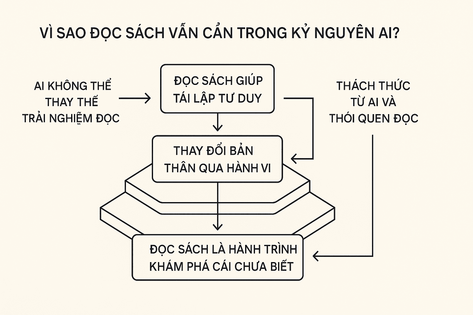 Hệ Thống Một Người Vận Hành - The One-Person System - 1 Vì Sao Đọc Sách Vẫn Cần Trong Kỷ Nguyên Ai?